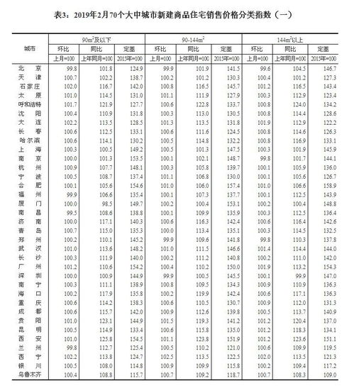 解讀2019年2月70城房價數據 穩中有變，行業分化加劇