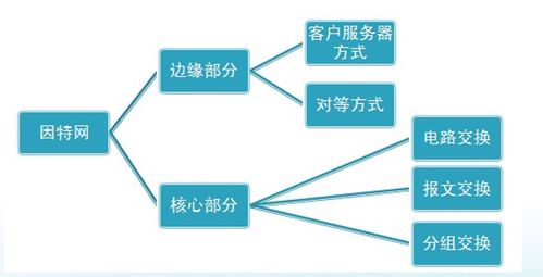 計算機(jī)網(wǎng)絡(luò)概述 構(gòu)建現(xiàn)代社會的數(shù)字動脈